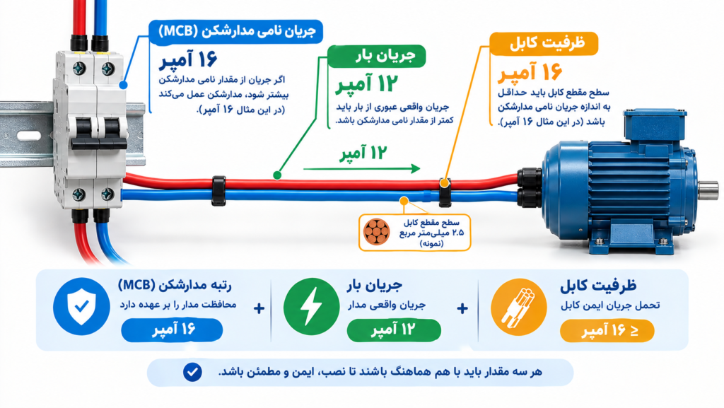 رابطه آمپراژ کلید مینیاتوری با جریان مدار و سیم